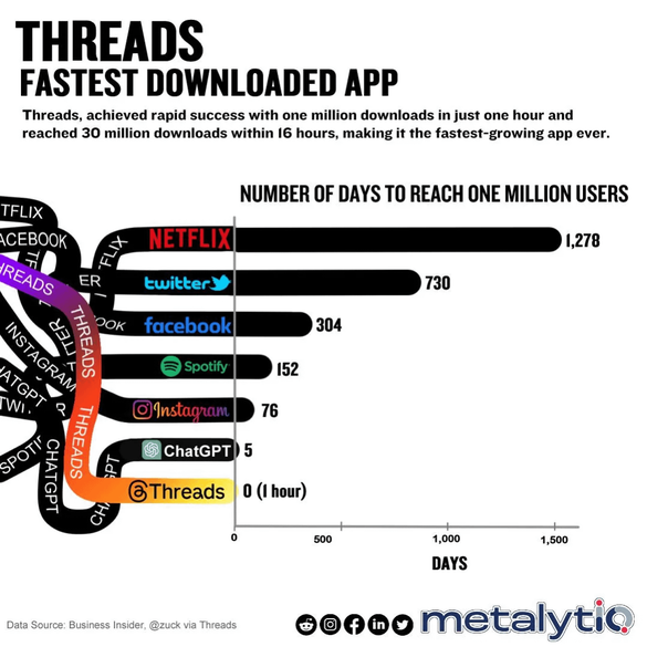 Threads a devenit aplicația cu cea mai rapidă creștere din toate timpurile