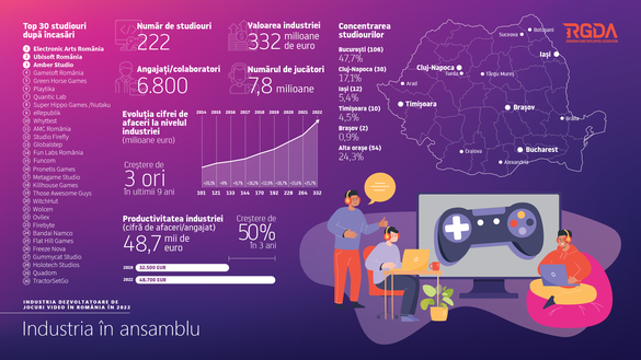 INFOGRAFIC Industria dezvoltatoare de jocuri video din România - cea mai semnificativă creștere din istorie