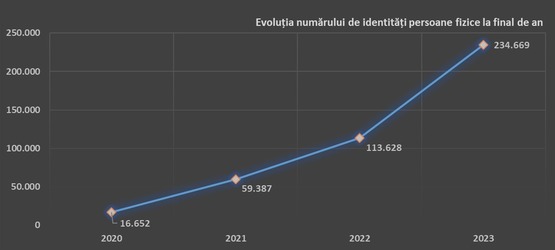 ConectX devine cea mai utilizată platformă de digitalizare din România 