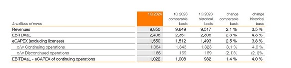 Orange - venituri de aproape 10 miliarde euro. Africa și Orientul Mijlociu sunt principalul contributor