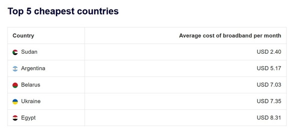 TABEL România cade în clasamentul țărilor cu cel mai ieftin internet. Ce tarife sunt în alte țări