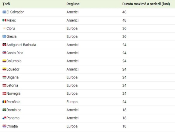 România, în topul țărilor care oferă cele mai lungi vize pentru nomazii digitali
