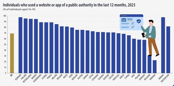 INFOGRAFIC Românii, pe ultimul loc în UE la utilizarea serviciilor publice digitale. Ministrul Digitalizării: Problema e la stat nu la oameni. Avem 9 milioane de conturi de Facebook