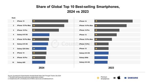 iPhone domină topul celor mai bine vândute smartphone-uri din 2024