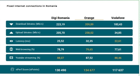 FOTO Cine are în România cel mai rapid internet între Orange, Digi, Vodafone, Telekom