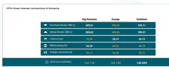 FOTO Cine are în România cel mai rapid internet între Orange, Digi, Vodafone, Telekom