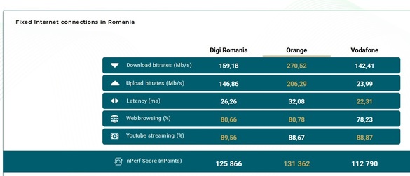 FOTO Cine are în România cel mai rapid internet între Orange, Digi, Vodafone, Telekom