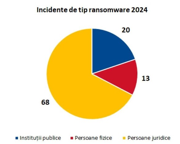GRAFIC Peste 100 atacuri ransomware în România: Lista cu primării, spitale și firme cărora li s-au cerut bani pentru a-și recupera datele criptate