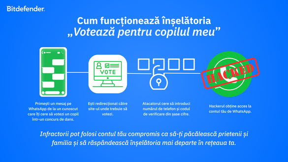 FOTO O nouă înșelătorie lasă utilizatorii fără bani și conturi de WhatsApp. România, în topul țintelor 