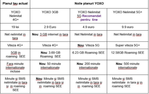 Orange scumpește în România abonamentele la brandul de servicii mobile 100% digitale 