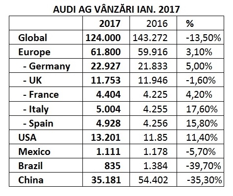 Audi scade vertiginos pe piața din China și începe anul cu minus la nivel global