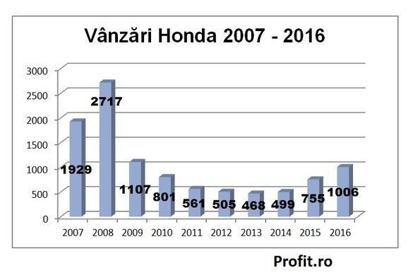 Vânzările Honda în România au depășit 1.000 de unități în 2016. Istoricul vânzărilor începând din 2007