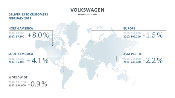 Volkswagen Group a înregistrat a doua lună de scăderi la nivel global