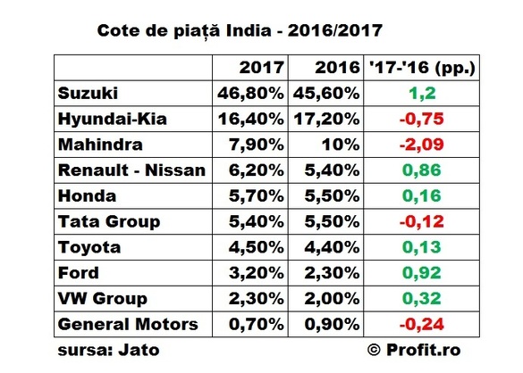 Suzuki a ajuns la o cotă de piață de 47% în India și continuă să crească. Cel mai vândut automobil indian costă 3.500 de euro