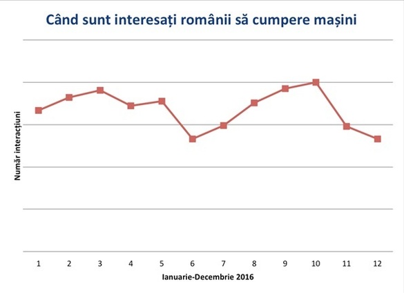 Românii scot cele mai multe mașini la vânzare în martie, dar cel mai ridicat interes pentru cumpărare este în octombrie - studiu