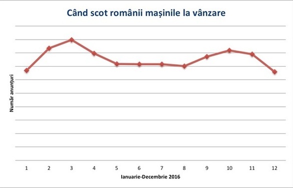 Românii scot cele mai multe mașini la vânzare în martie, dar cel mai ridicat interes pentru cumpărare este în octombrie - studiu