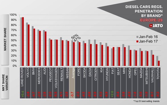 Mărcile premium, cele mai afectate de scăderea vânzărilor de motoare diesel. La Dacia, ponderea dieselurilor a scăzut cu 8,3%