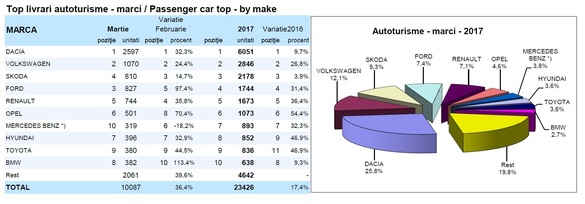 Producția Ford Craiova, creștere de 54% în martie. Livrările de autoturisme din România au depășit 10.000 de unități în martie