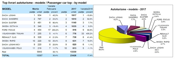 Producția Ford Craiova, creștere de 54% în martie. Livrările de autoturisme din România au depășit 10.000 de unități în martie