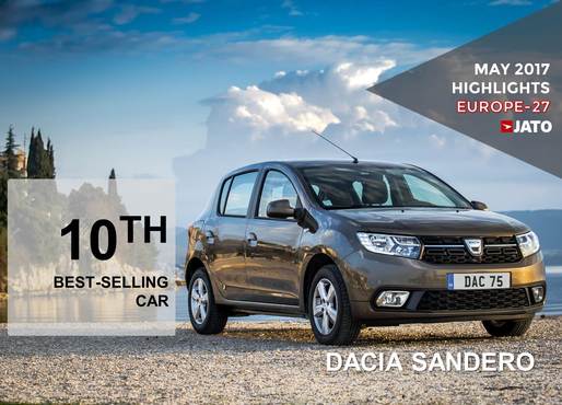 Dacia Sandero, în Top 10 al celor mai bine vândute din UE. Modelul românesc a depășit Opel Astra și Citroen C3