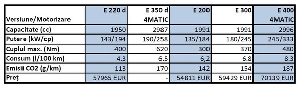 Mercedes-Benz a lansat noul cabrio E Class. Care sunt prețurile pentru România