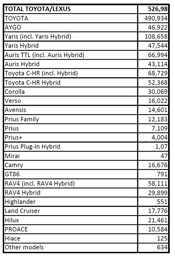 40% din mașinile Toyota vândute în Europa, în 2017, sunt hibride. Marca japoneză a înregistrat o creștere de 11 procente în primul semestru