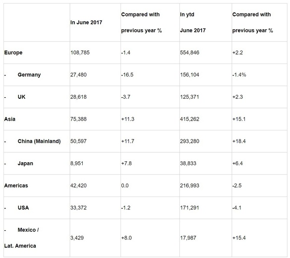 BMW Group, vânzări record pe primul semestru, cu rezultate în scădere în SUA și Germania. Rolls Royce suferă din cauza absenței lui Phantom