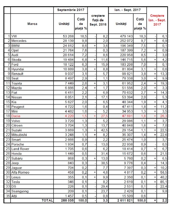 Vânzările de mașini noi din Germania au scăzut în septembrie, dar Dacia continuă să crească