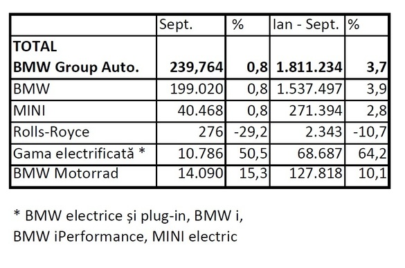 Vânzările de vehicule electrificate ale BMW Group au depășit în premieră 10.000 de unități într-o lună
