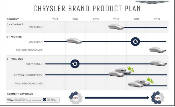 Planurile Chrysler din 2014 au eșuat: 1 model lansat din 5, o gamă redusă la 2 modele, vânzările au scăzut dramatic