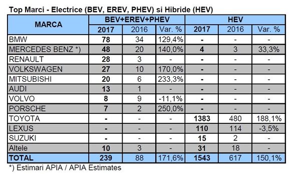 BMW i3, cea mai cumpărată mașină electrică din România. Piața de vehicule electrice a crescut de 3 ori față de anul trecut