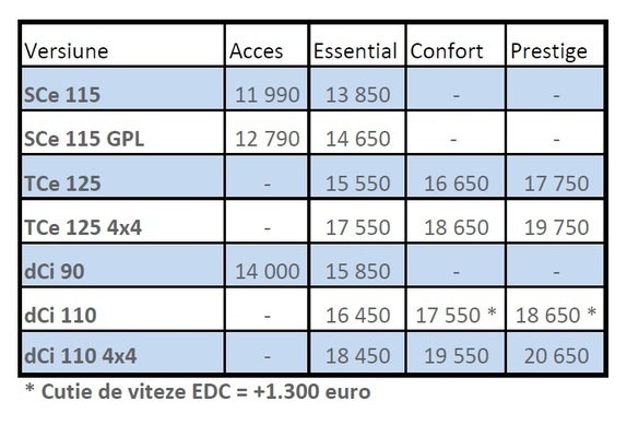 Primele prețuri Dacia Duster, în Franța. Versiunea de bază va costa la fel ca prima generație, dar vor crește prețurile opționalelor
