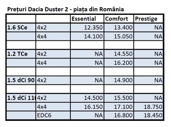Prețurile Dacia Duster 2 pentru România: mai scumpă cu aproape 1.500 de euro decât vechiul Duster și cu 450 euro față de Franța