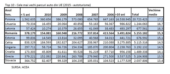 România, cea mai mică densitate de automobile la 1.000 de locuitori în UE, dar nu și cu cel mai învechit parc auto