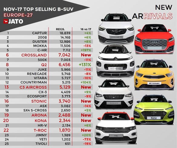 Cele mai vândute SUV-uri urbane din Europa: Dacia Duster, pe podium, înaintea intrării pe piață a noii generații