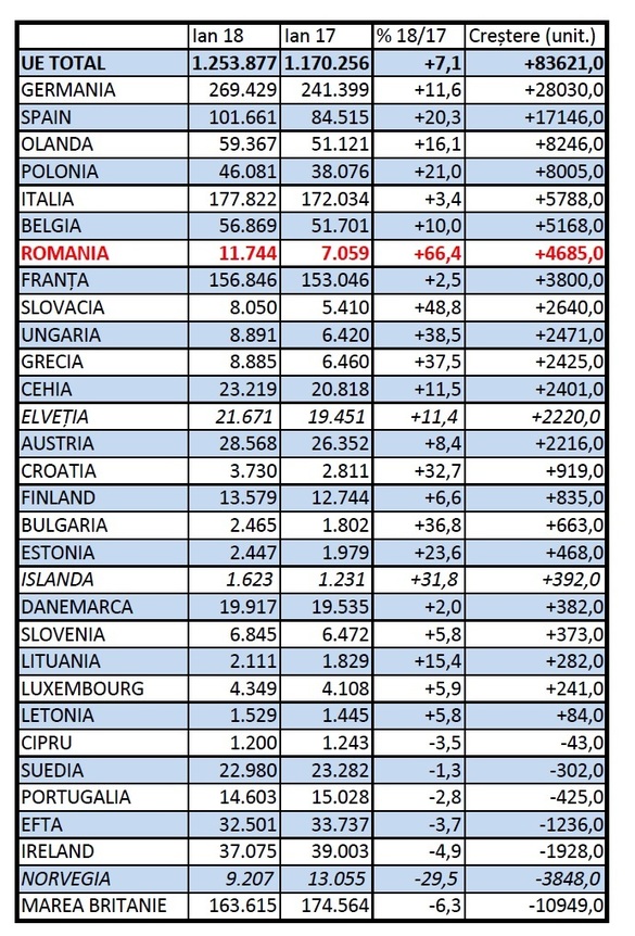 Piața auto din UE a crescut în ianuarie, în pofida estimărilor de stagnare. România a avut cea mai mare creștere procentuală, locul 7 ca valoare absolută