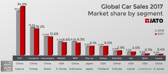 Piața auto globală a atins 86 de milioane vehicule. Top 25 cele mai vândute mașini și mărci din lume