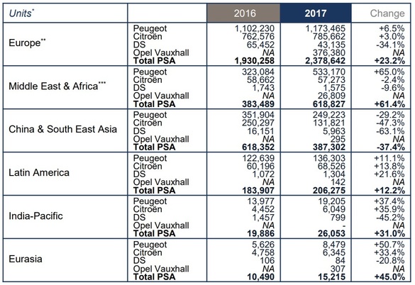 PSA Group, rezultate spectaculoase în 2017, venituri și profit în creștere, în ciuda pierderilor Opel. Rezultate complete pe regiuni și pe mărci