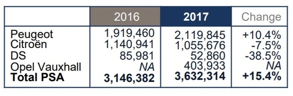 PSA Group, rezultate spectaculoase în 2017, venituri și profit în creștere, în ciuda pierderilor Opel. Rezultate complete pe regiuni și pe mărci