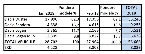 Producția uzinei Dacia, în ușoară scădere față de ianuarie și în creștere față de anul trecut. Modelul Logan - cel mai puțin fabricat în acest moment