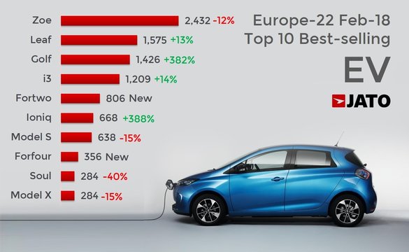 Renault Zoe, Nissan Leaf și VW eGolf, cele mai vândute mașini electrice în Europa. Modelele Tesla încep să iasă din atenția europenilor