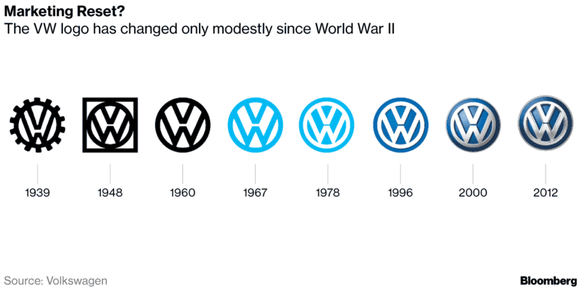 Volkswagen își schimbă logo-ul pentru a marca trecerea la 