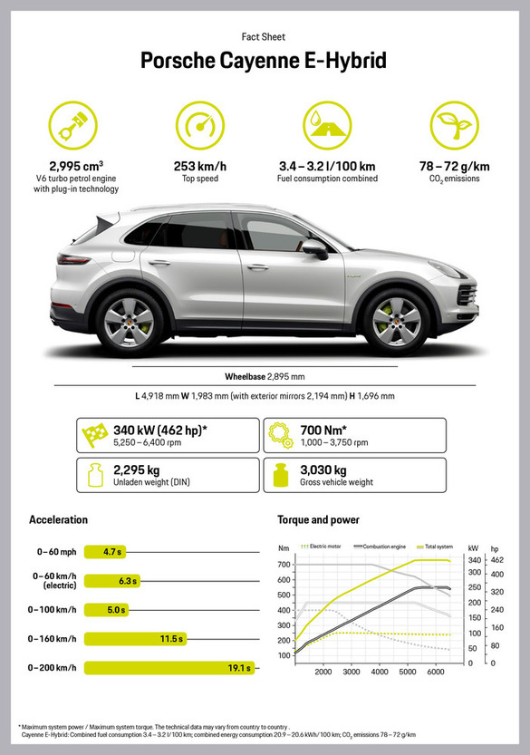 FOTO Porsche lansează noul Cayenne hybrid plug-in. Modelul poate fi comandat și în România