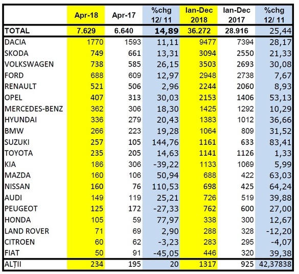 Surpriza de pe piața auto: Românii au preferat în aprilie Sandero Stepway și Suzuki Vitara în loc de Dacia Duster, care a ajuns la cel mai scăzut nivel lunar din ultimul an