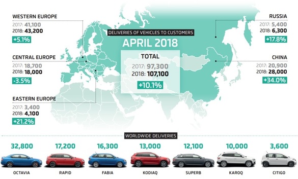 Skoda a depășit pentru prima dată în istorie 100.000 de vehicule vândute într-o lună. În România, creșterea a fost de 44%
