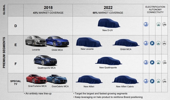 Maserati va lansa un nou SUV, competitor cu Porsche Macan, dar și coupe-ul electric Alfieri