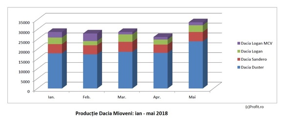 GRAFIC Dacia a intensificat ritmul de producție la Duster la un nivel record pentru ultimele 12 luni
