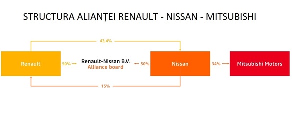 Renault și Nissan, tot mai aproape de crearea unui holding, după modelul Porsche - VW