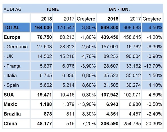 Audi - posibil nou record în pofida scăderilor pe mai multe piețe europene, pe fondul scandalului diesel și arestării șefului