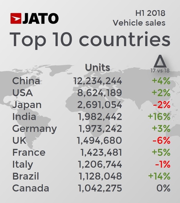 GRAFIC Cele mai vândute automobile din lume, în 2018. Primul loc, Ford F-150, Sandero -, locul 40